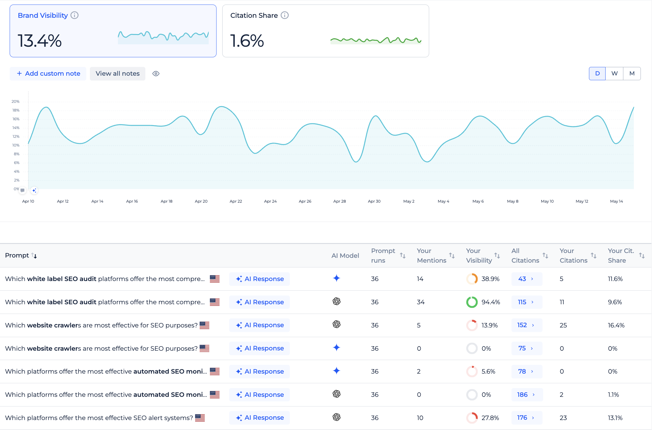 Sitechecker AI visibility tracking