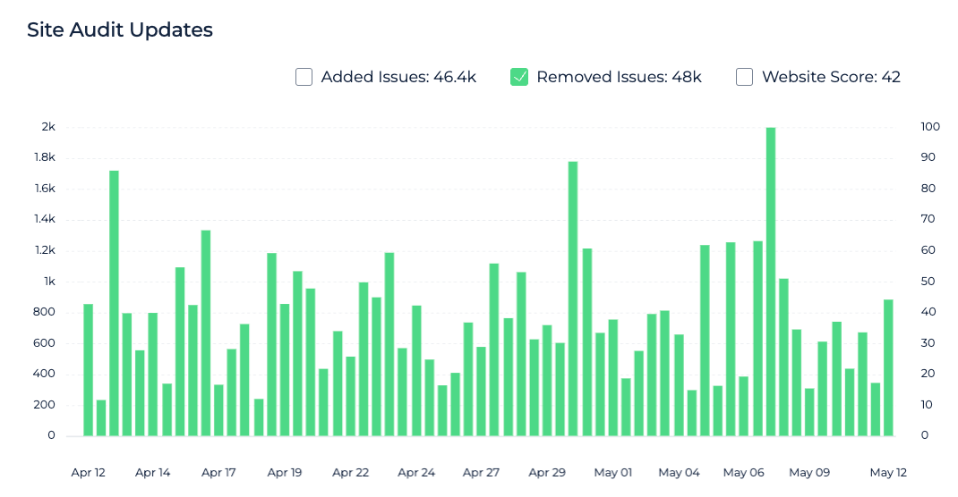 critical technical SEO issues drop in Sitechecker
