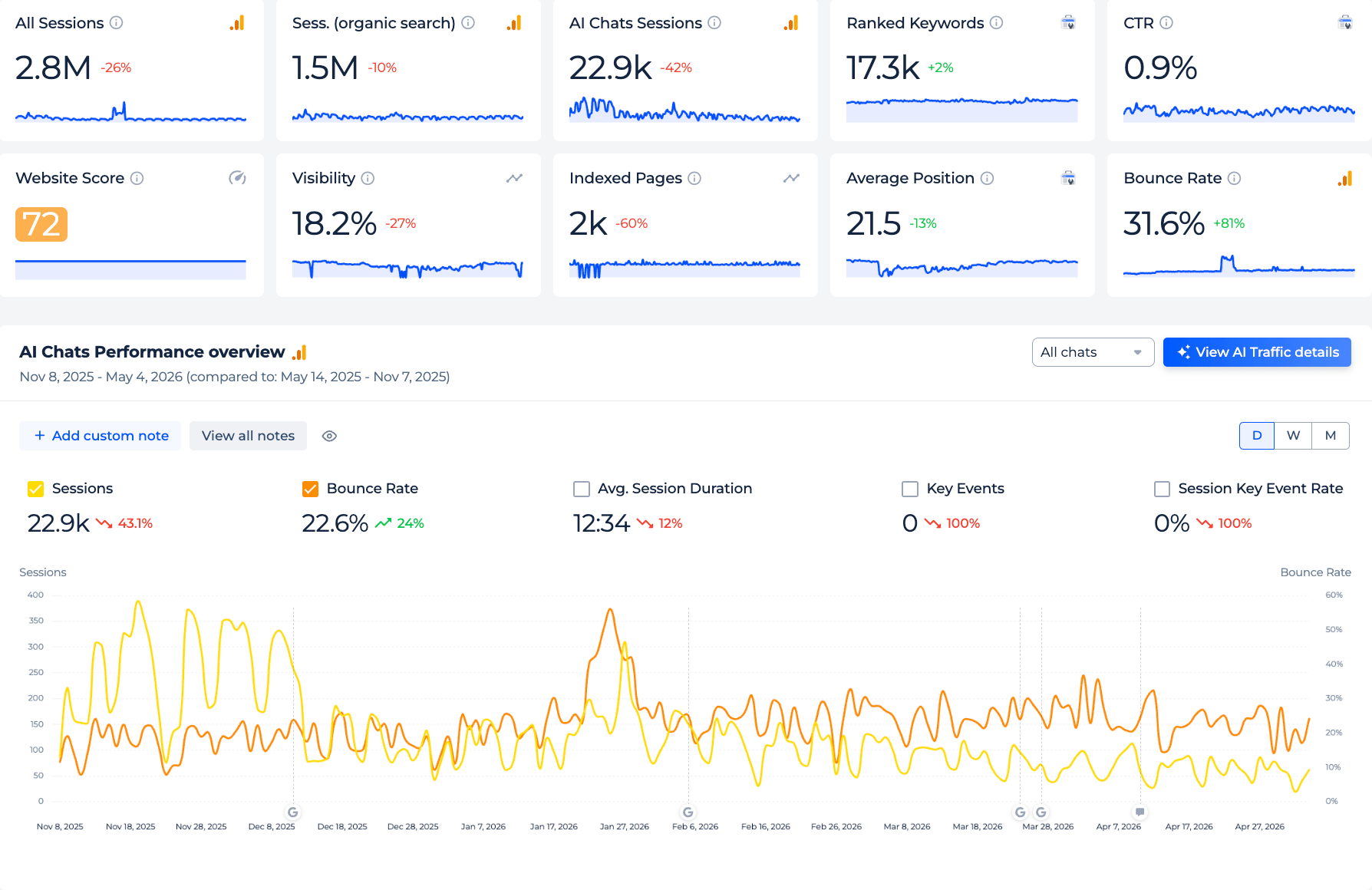Sitechecker daily dashboard