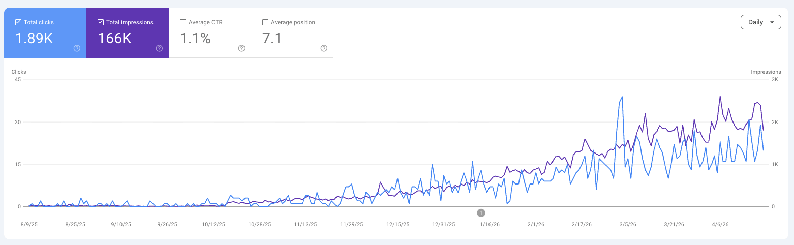 organic clicks growth from 0 to 2000