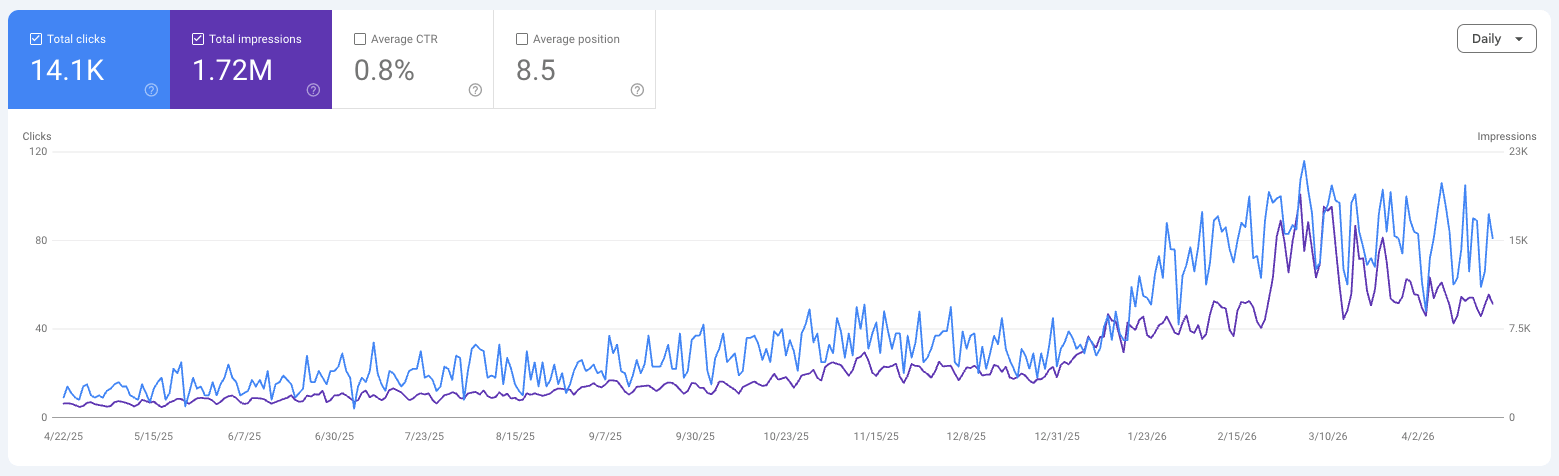 impressions growth from 3k to 15k