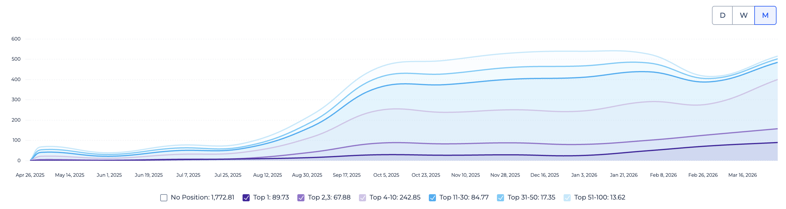 keyword position improvement in Sitechecker