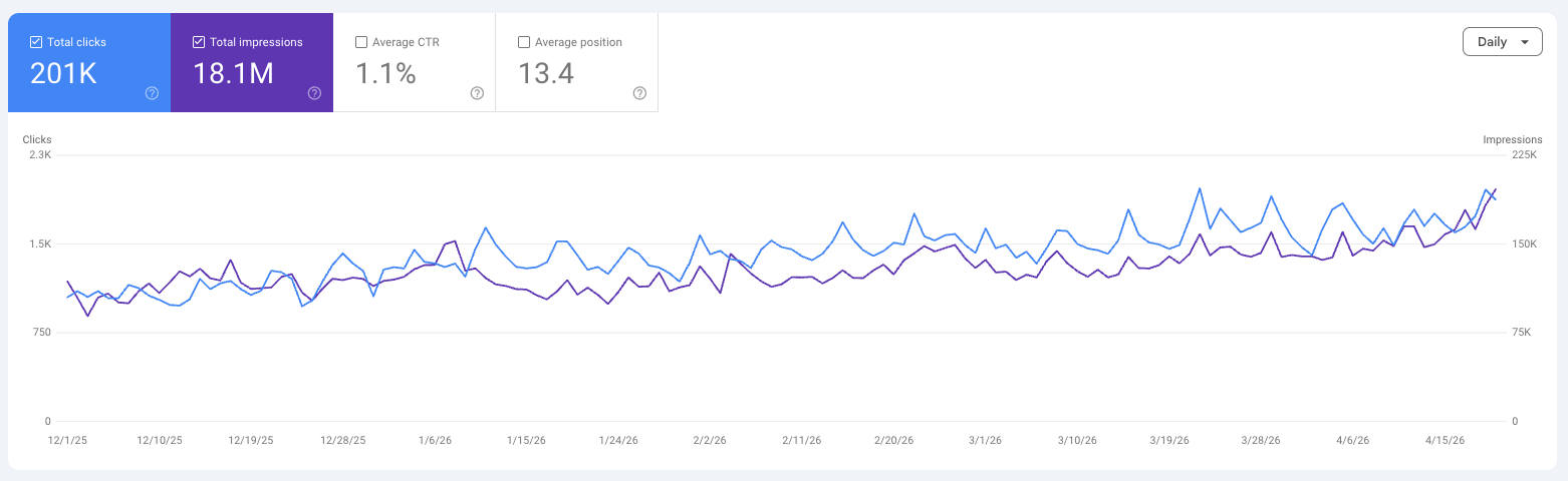 rise in organic clicks and impressions