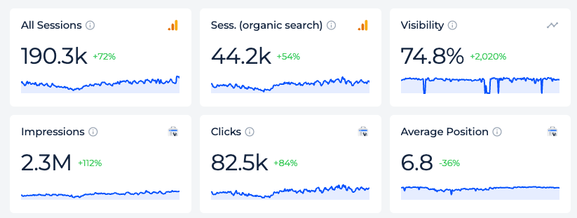 Sitechecker dashboard with sessions, clicks and impressions growth