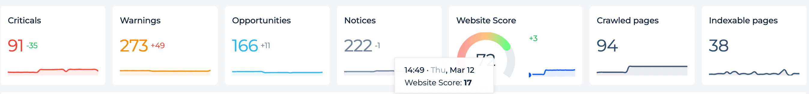 website health score improvement in Sitechecker
