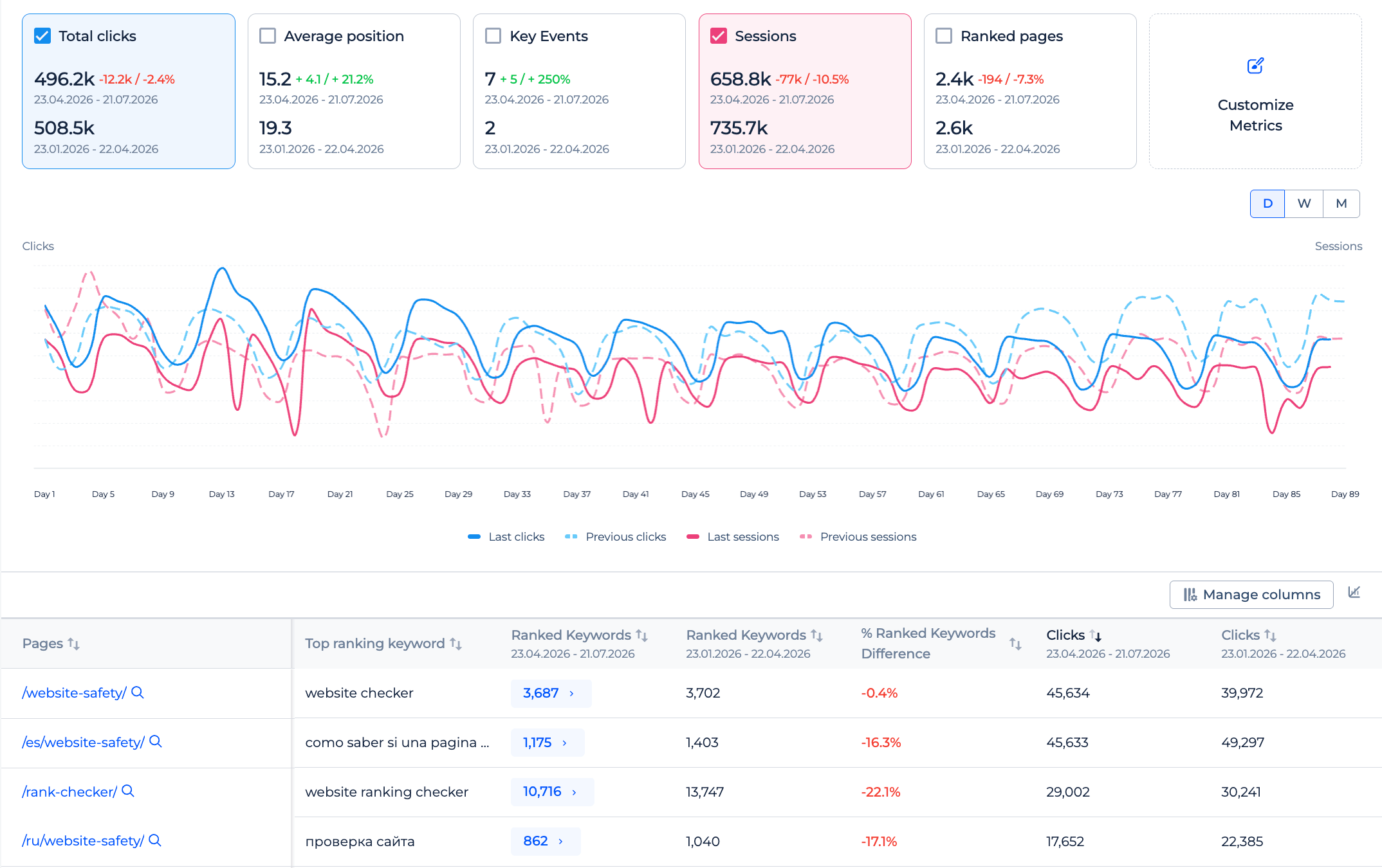 Sitechecker GSC and GA4 blended insights dashboard