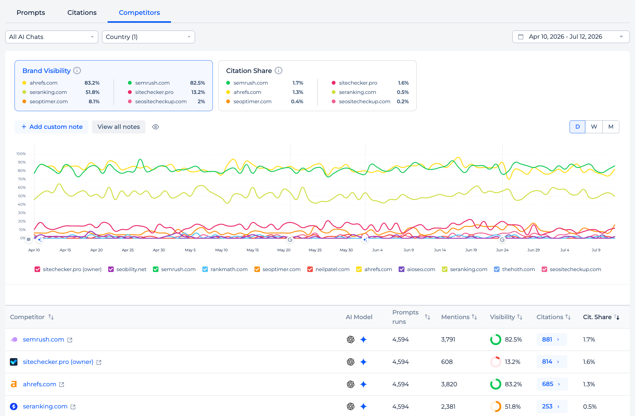 AI Chat Visibility Competitors tab