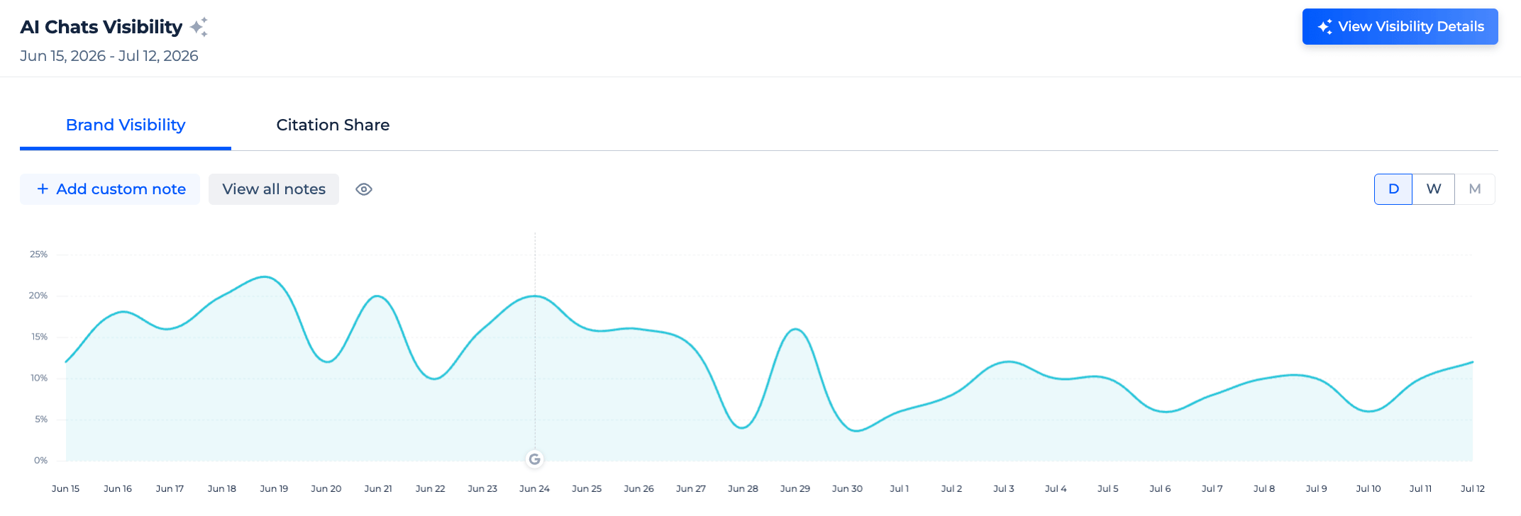 AI Chat Visibility dashboard widget