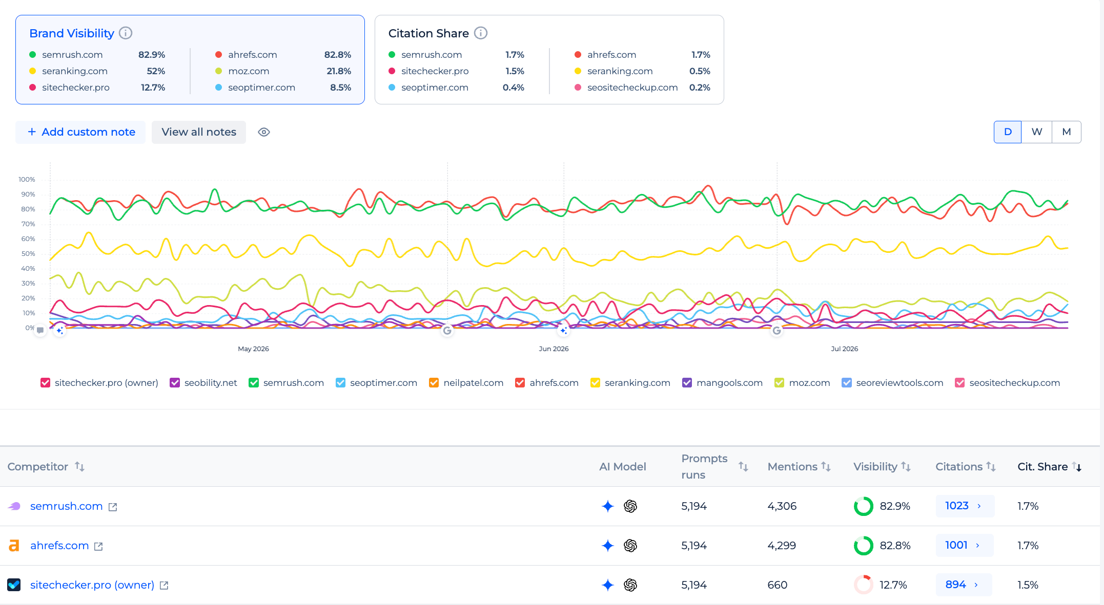 Competitor benchmark across LLM responses