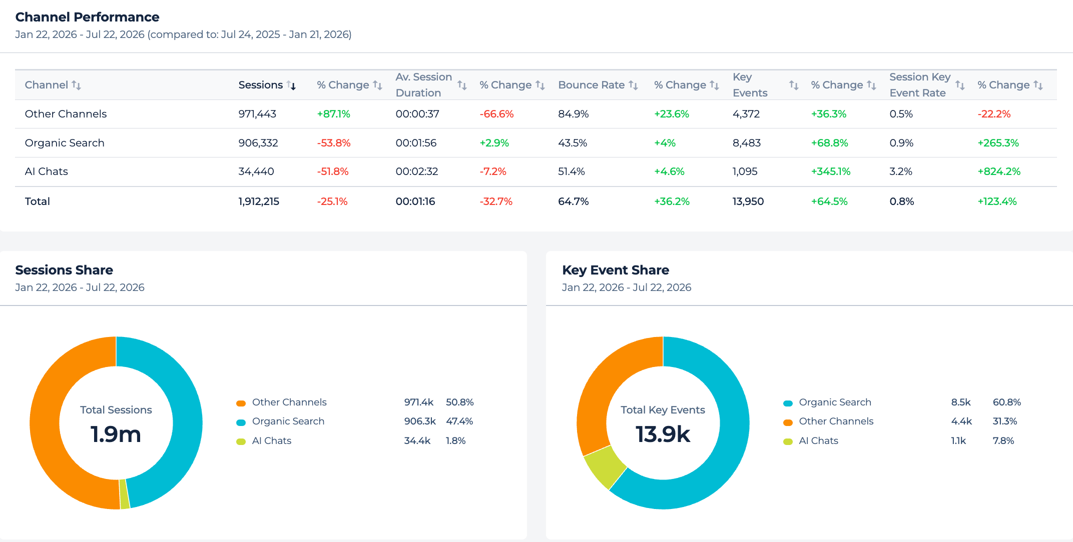 GA4 conversion tracking for AI-driven traffic