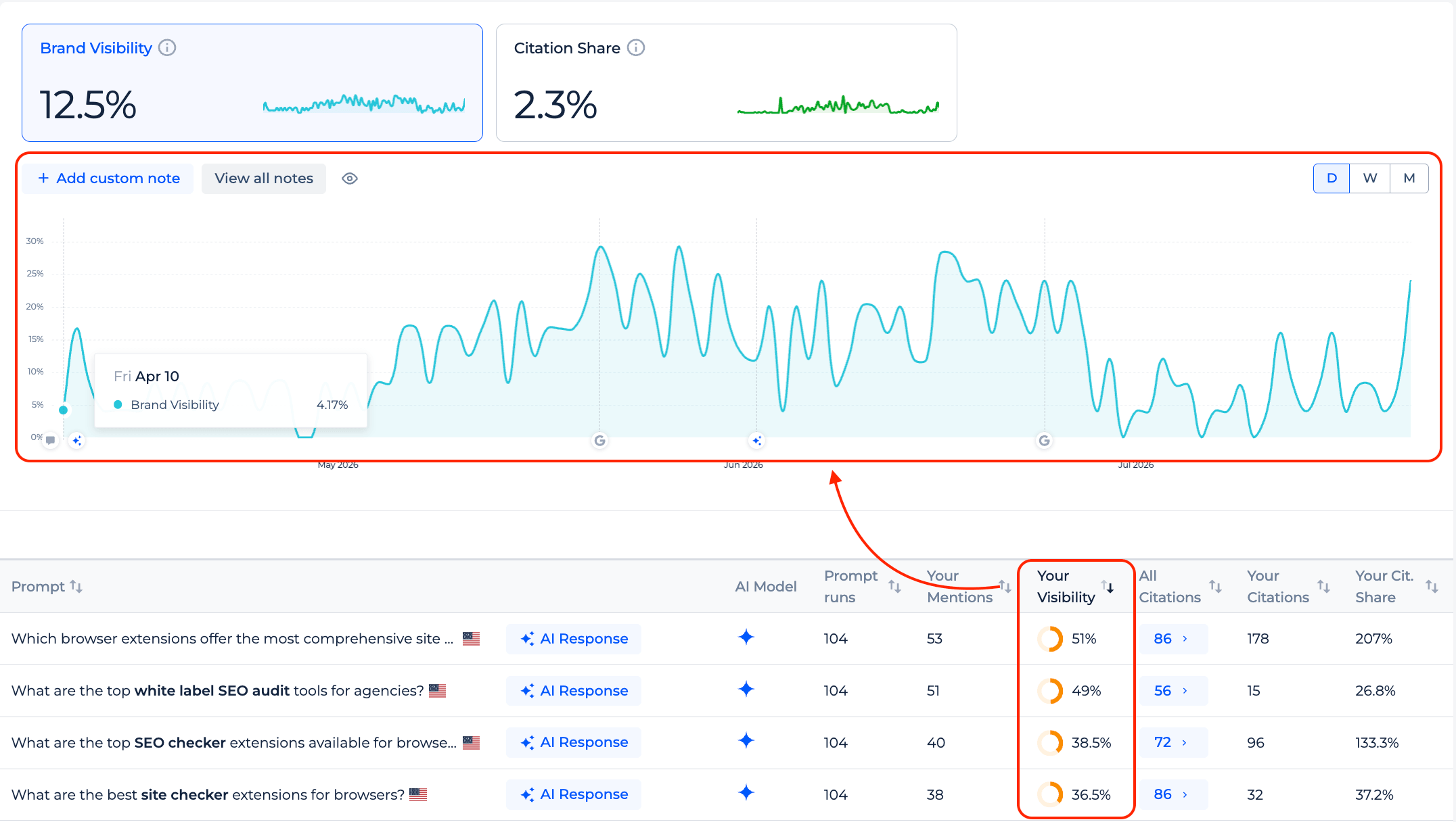 Brand visibility score in the Gemini tracker