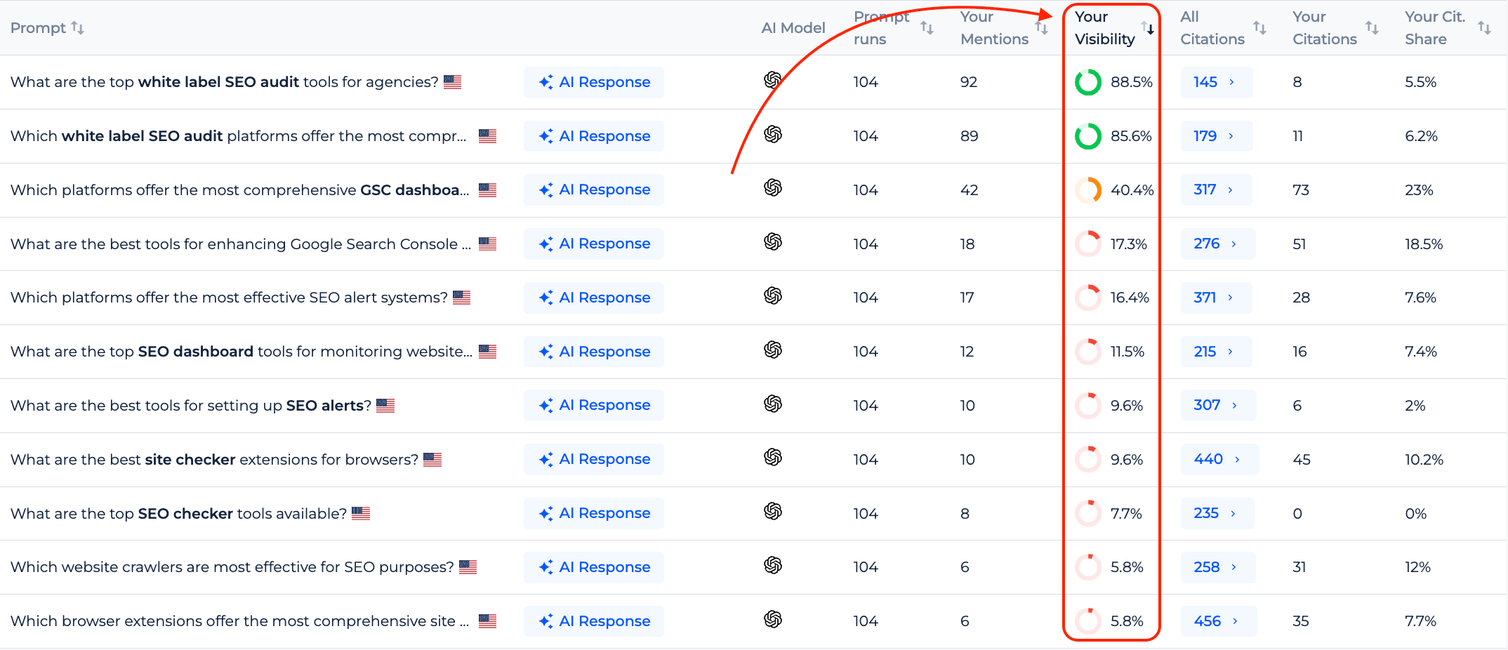 Brand visibility metric in the ChatGPT visibility tracker