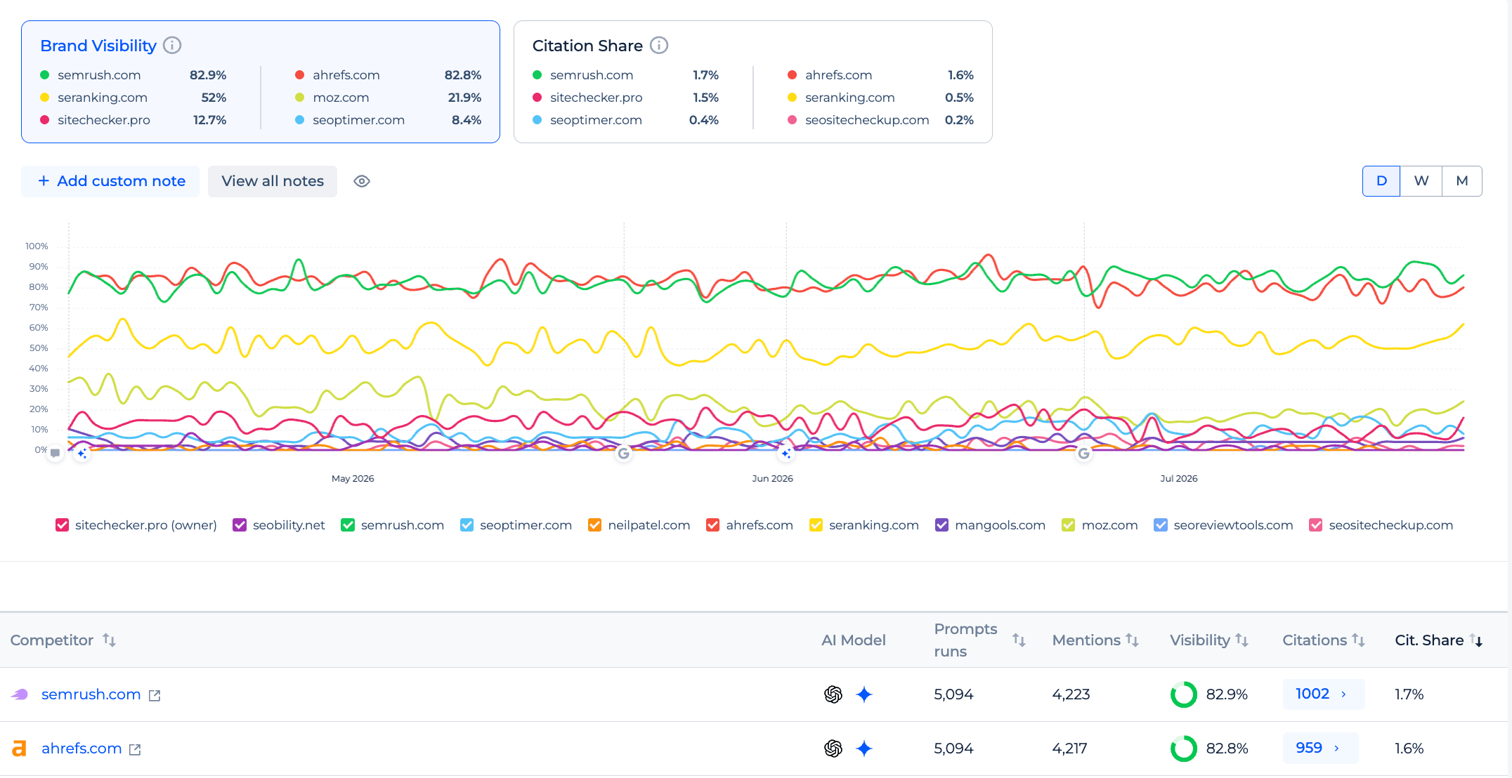 Competitors tab comparing brand visibility and citation share in ChatGPT