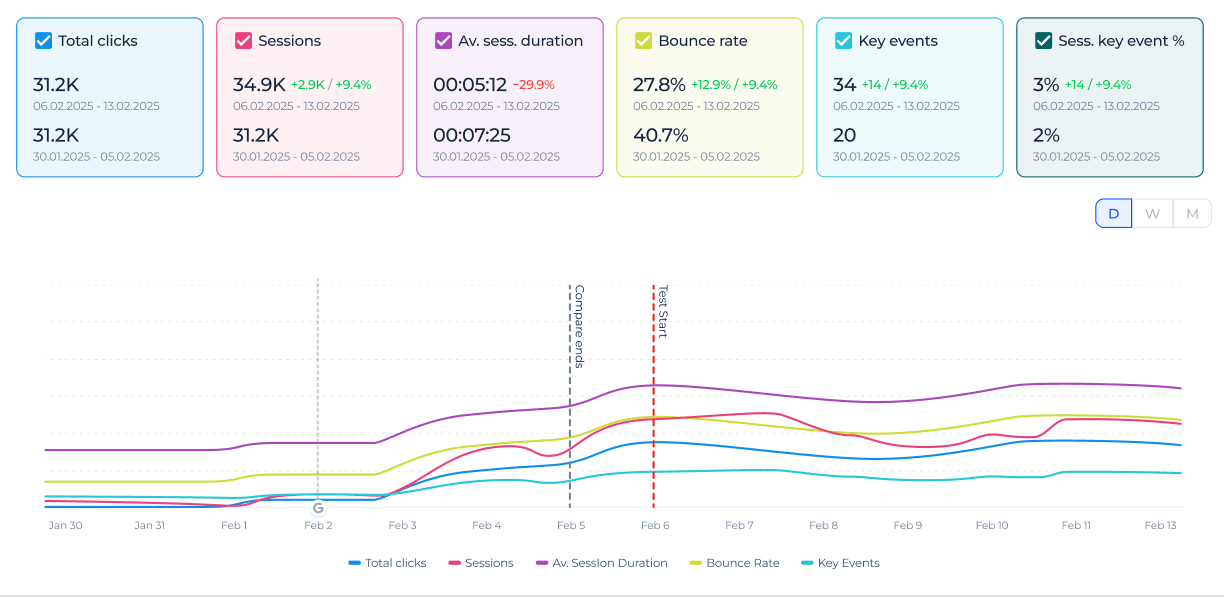 SEO experiment metrics from Google Search Console and GA4