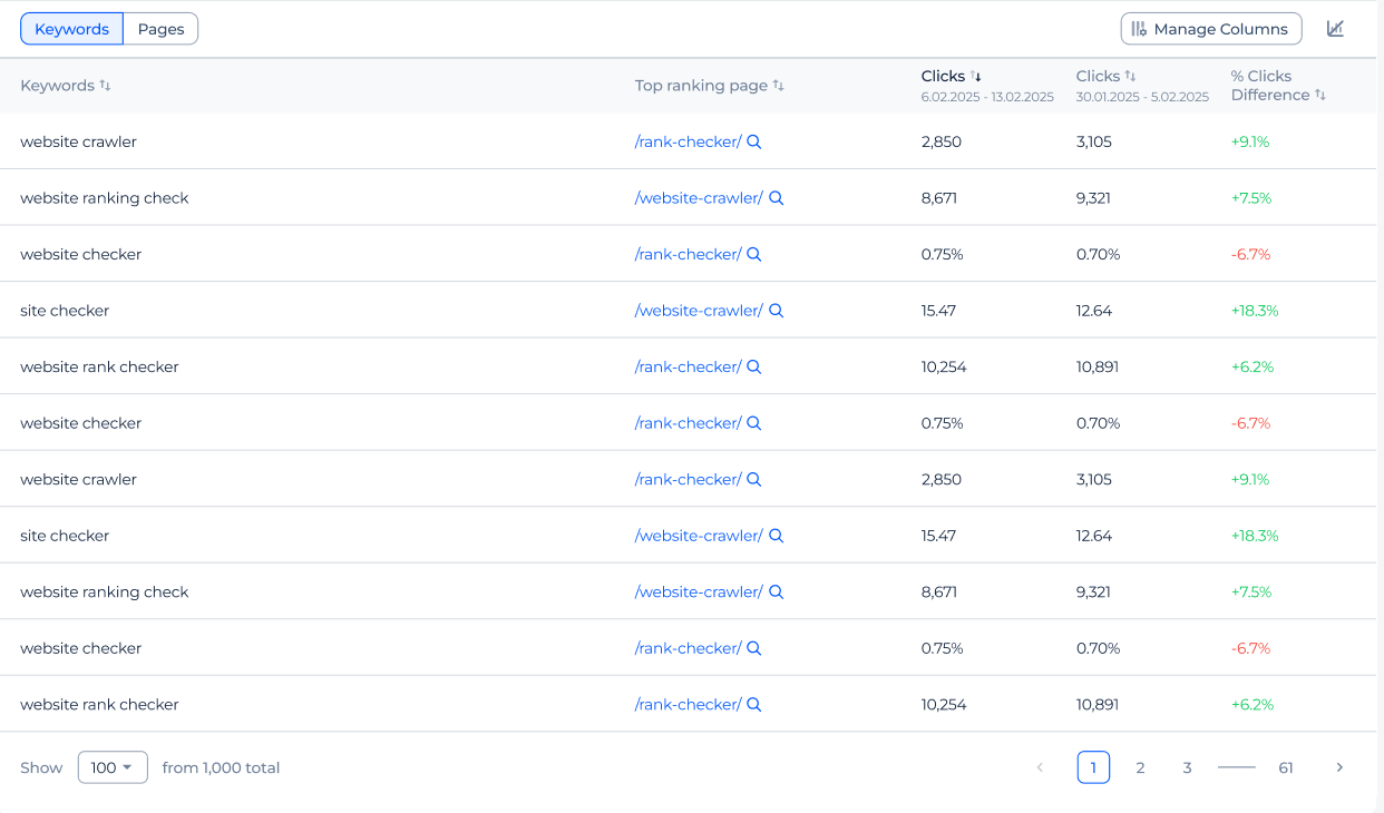 SEO experiment detail page with Pages and Keywords views
