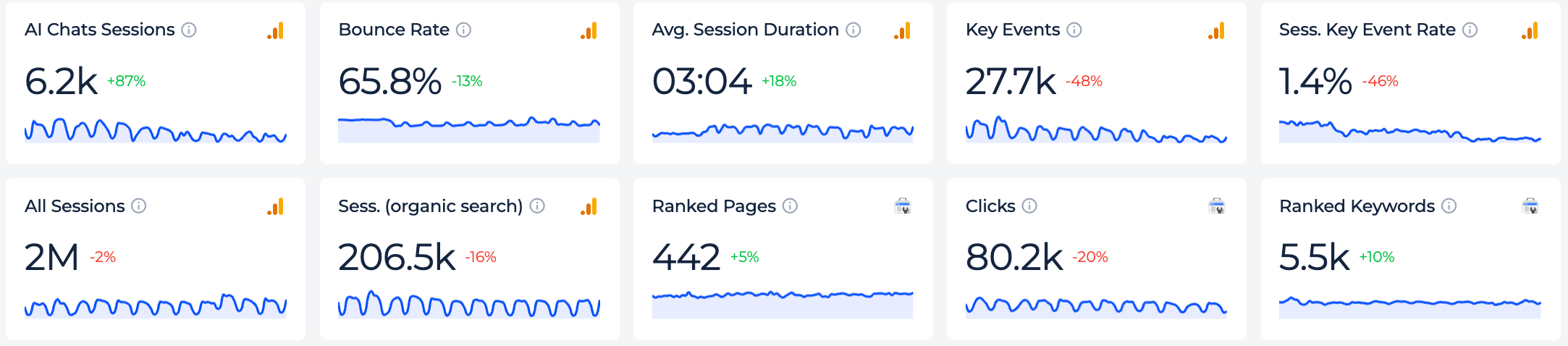 Live Data Studio dashboard fed by the Sitechecker API