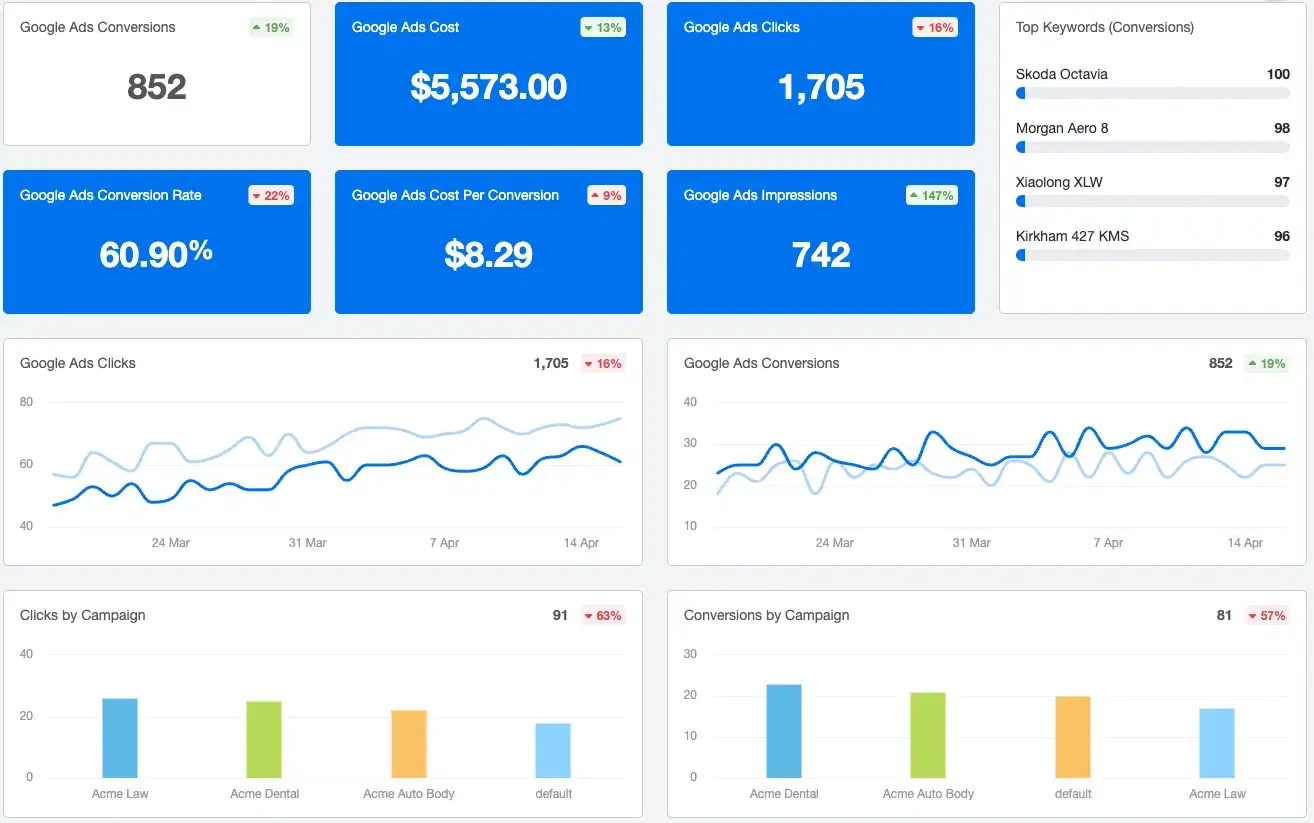 AgencyAnalytics white-label client reporting dashboard