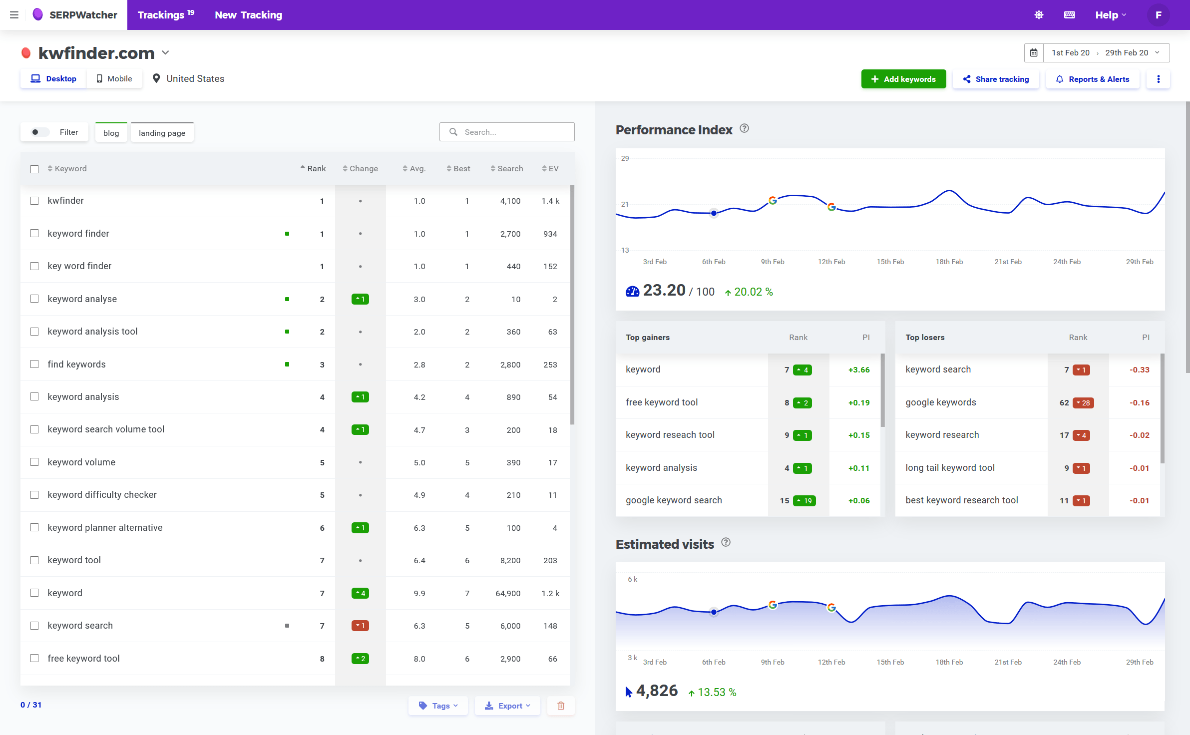 Mangools dashboard